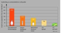 Diagramm zum Insektenanflug verschiedener Lichtquellen Ein Balkendiagramm zeigt, fünf verschiedene Lichtquellen in Bezug zu der Anzahl an angelockten Tieren. Warmweiße LED haben mit 37,4 den niedrigsten Wert, wobei Quecksilberdampf-Hochdrucklampen den höchsten Wert mit 219,7 aufweisen.