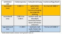 Tabelle Lichtquellen mit Weißtönen Die Tabelle zeigt an, welche Lichtfarben, Farbtemperaturen und Farbwahrnehmung für einen geringen Insektenflug am besten geeignet sind. Es ist warmweißes, gelb/rötliches Licht mit 3300 K