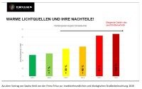 Warme Lichtquellen und ihre Nachteile Ein Balkendiagramm zeigt, dass warme Lichtquellen zu einer steigenden Gefahr des Leuchtmittelverbots führen können.