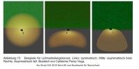 Verschiedene Lichtvertilungskurven für Straßenlaternen Drei Abbildungen zeigen unterschiedliche Lichtverteilungskurven für Straßenlaternen. Symetrisch kreisrund, asymetrisch breit auf den Weg gerichtet und Asymetrisch tief, mit harter Lichtkante auf den Weg gerichtet.