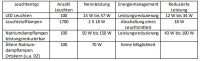 Tabelle zum Ratsbeschluss Eine Tabelle mit verschiedenen Werten zu Leuchttypen und der jeweiligen reduzierten Leistung